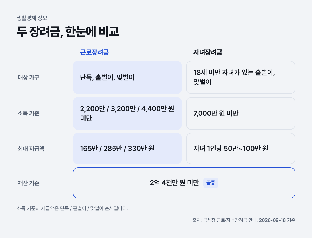 두 장려금, 한눈에 비교