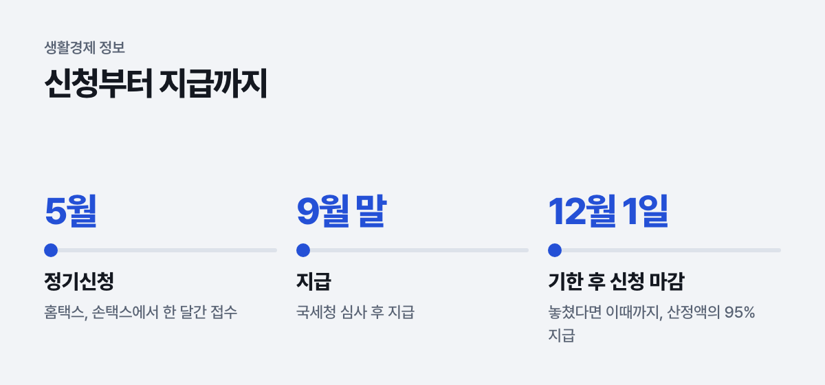 신청부터 지급까지