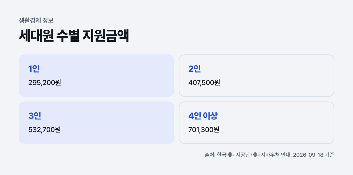 세대원 수별 지원금액