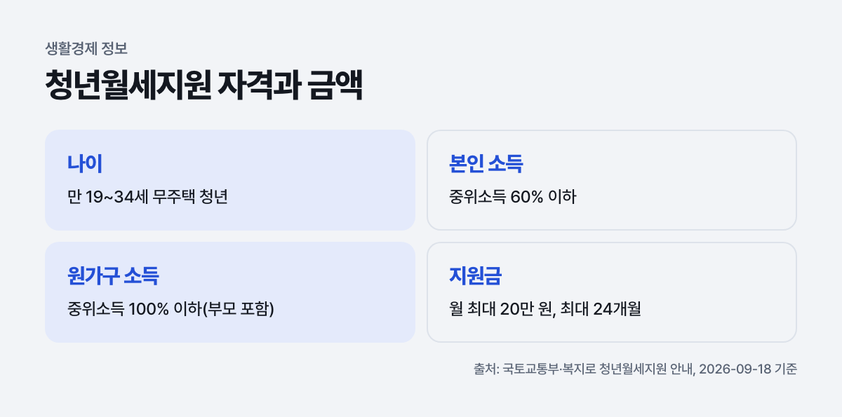 청년월세지원 자격과 금액