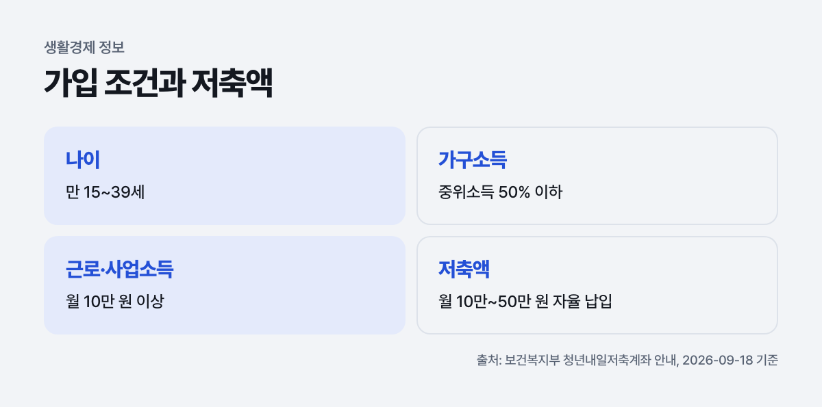 가입 조건과 저축액