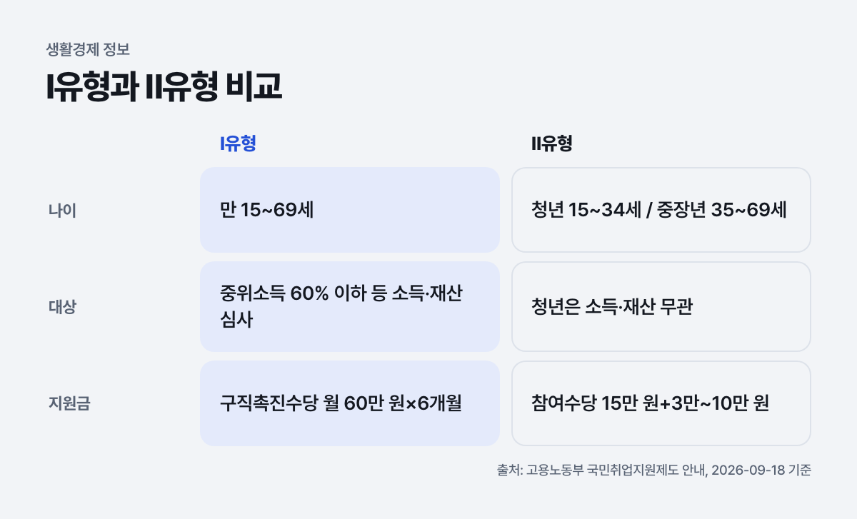 Ⅰ유형과 Ⅱ유형 비교