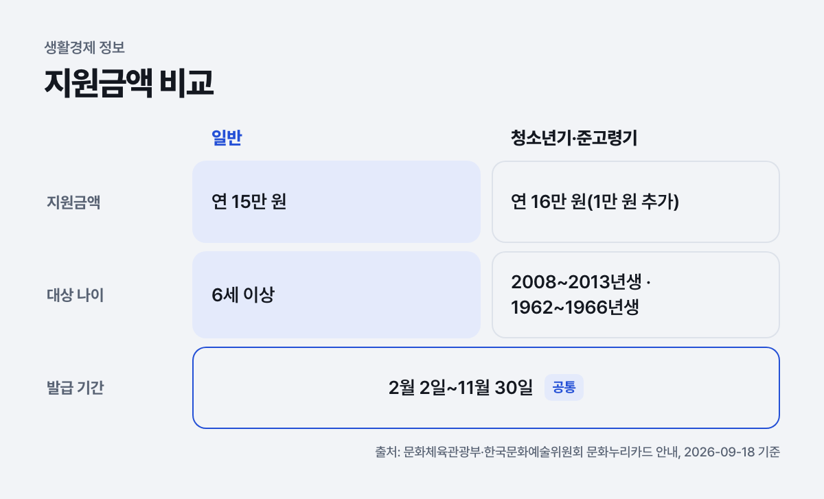 지원금액 비교