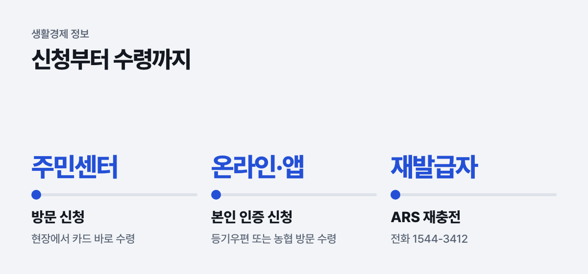 신청부터 수령까지