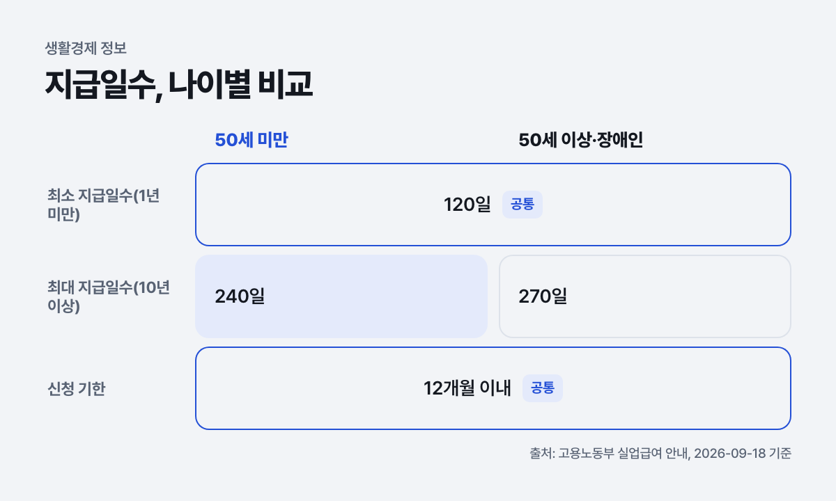 지급일수, 나이별 비교