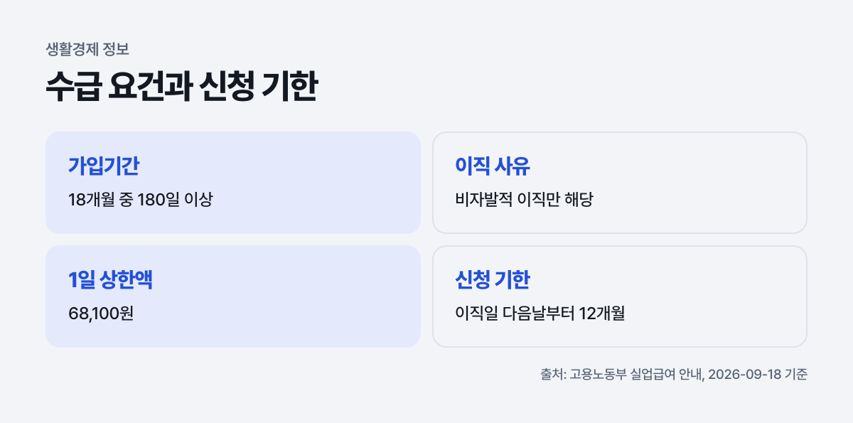 수급 요건과 신청 기한