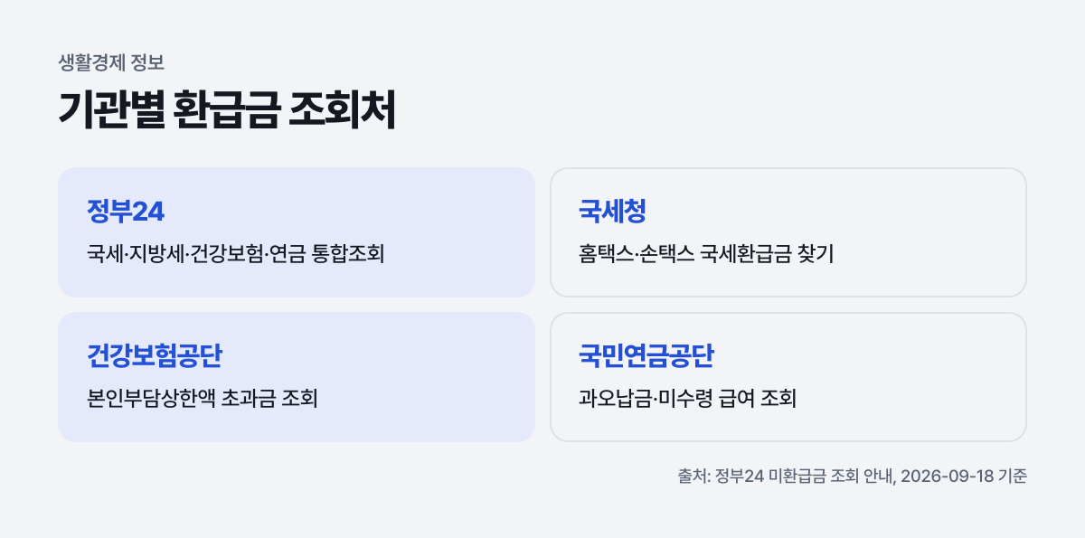 기관별 환급금 조회처