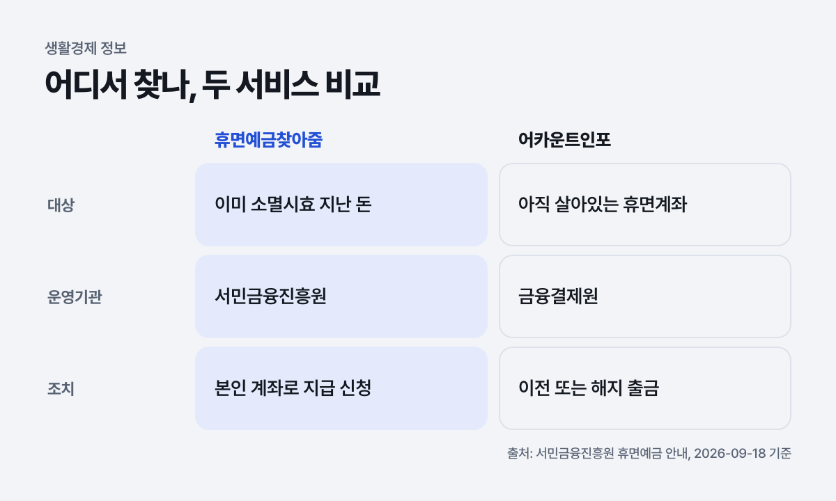 어디서 찾나, 두 서비스 비교