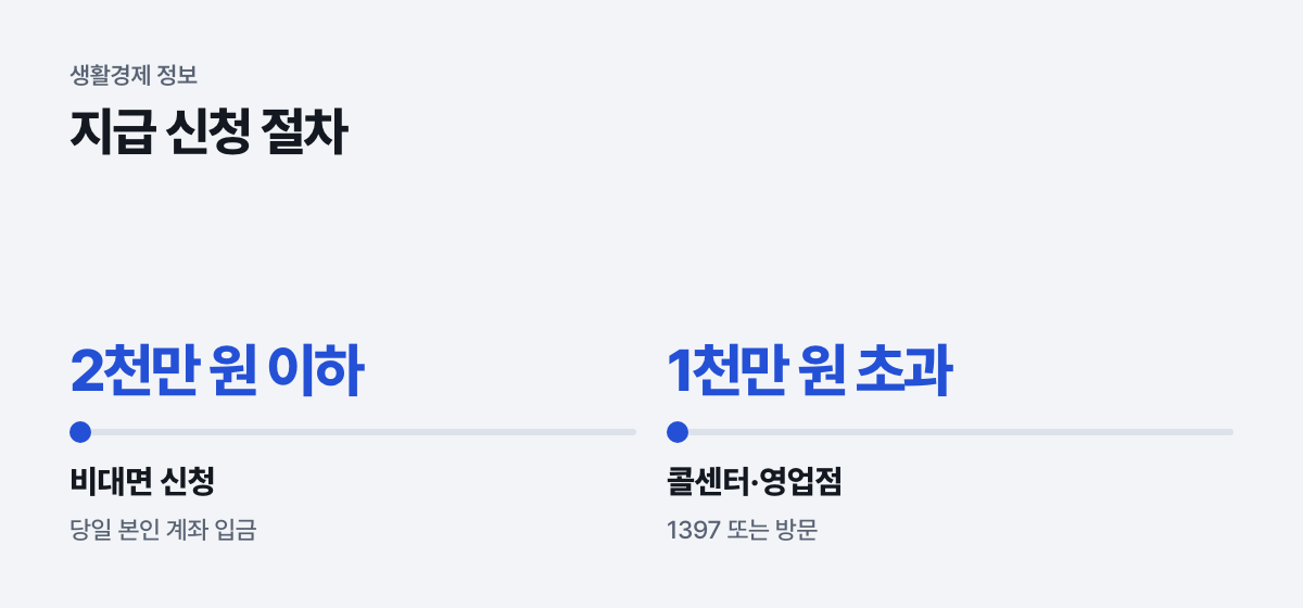 지급 신청 절차