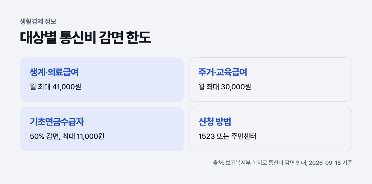 대상별 통신비 감면 한도