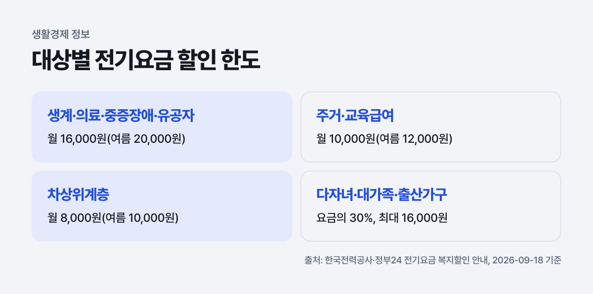 대상별 전기요금 할인 한도