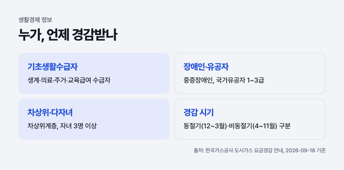 누가, 언제 경감받나