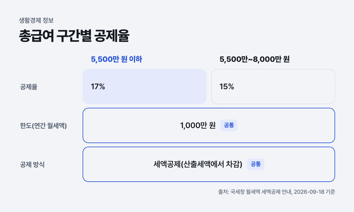 총급여 구간별 공제율