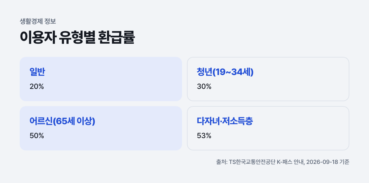 이용자 유형별 환급률