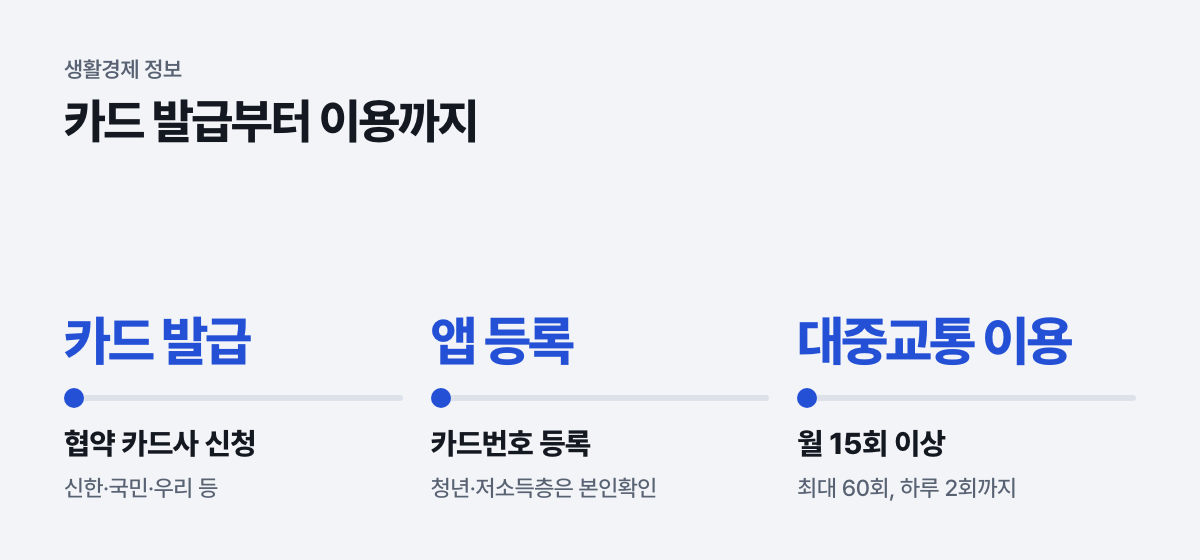카드 발급부터 이용까지