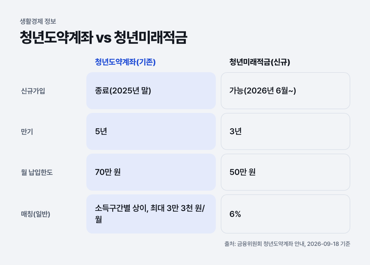 청년도약계좌 vs 청년미래적금